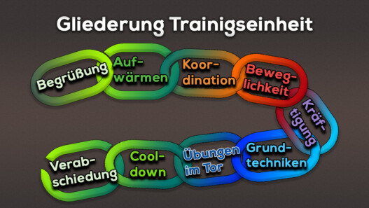 Kettenglieder mit der Struktur einer Trainingseinheit